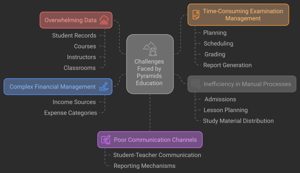 Nerdware's software solutions tackle the challenges faced by Pyramids Education in Assyut, Egypt, with a comprehensive custom management software development project, addressing overwhelming data, time-consuming examination management, complex financial management, inefficiency in manual processes, and poor communication channels