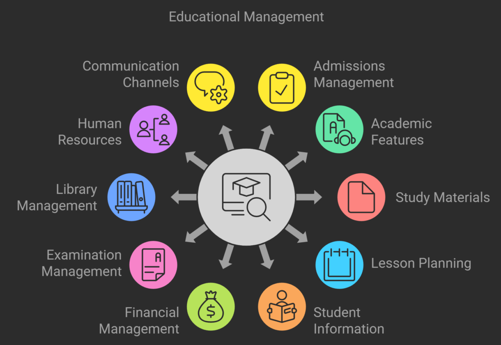 Nerdware's software solutions empower Pyramids Education in Assyut, Egypt, with a comprehensive custom management software development project, integrating communication channels, admissions management, human resources, academic features, library management, study materials, examination management, lesson planning, financial management, and student information into a seamless educational management system