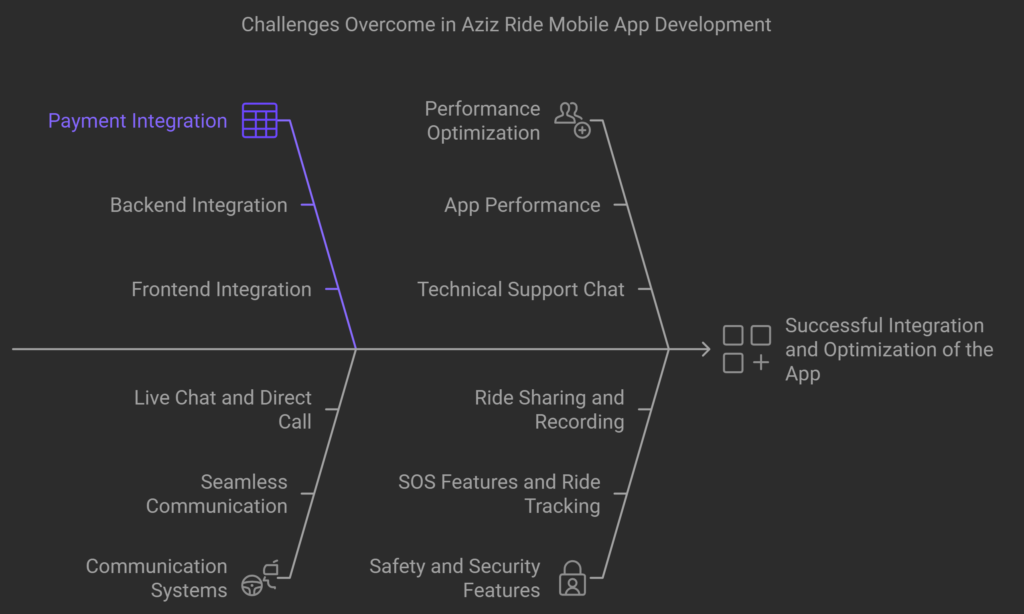 Flowchart illustrating challenges overcome by Nerdware in the development of the Aziz Ride mobile app, including payment integration, backend and frontend integration, performance optimization, and technical support. Highlights successful integration and optimization of app features such as ride sharing, SOS functionality, live chat, and security measures, showcasing Nerdware's expertise in providing innovative software solutions.