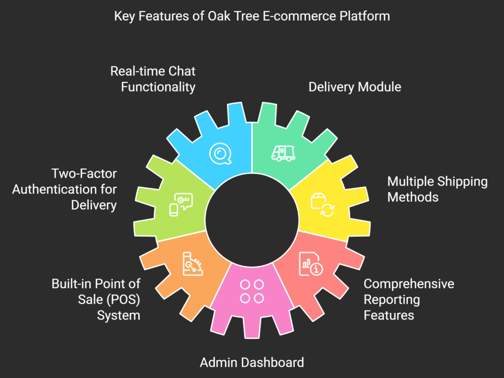 Oak Tree E-commerce Platform: Unlocking e-commerce success with real-time chat, delivery module, multiple shipping methods, comprehensive reporting, admin dashboard, built-in POS system, and two-factor authentication for delivery.