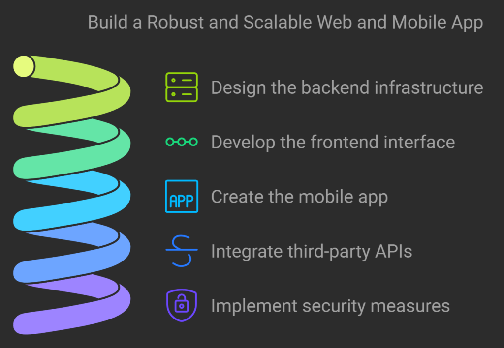 Building a robust and scalable web and mobile app: A step-by-step guide to designing backend infrastructure, developing frontend interface, creating mobile app, integrating third-party APIs, and implementing security measures.