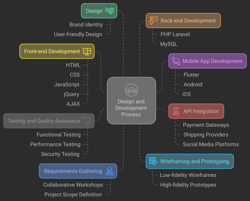 Nerdware's comprehensive design and development process: From requirements gathering to testing and quality assurance, covering design, front-end, back-end, mobile app development, and API integration.