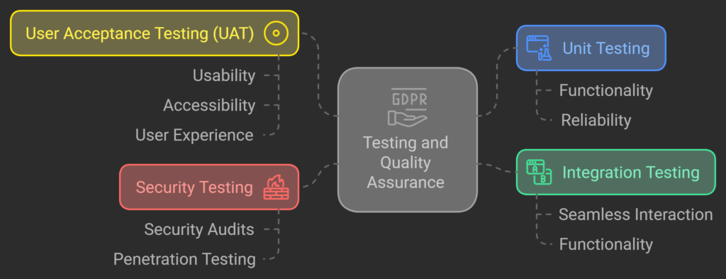 Nerdware's comprehensive software testing and quality assurance process: Ensuring GDPR compliance through user acceptance, unit, integration, and security testing.