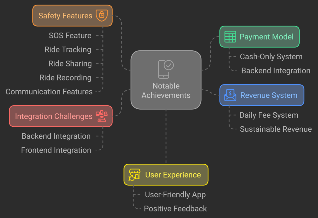 Nerdware's Ride-Sharing App Achievements: Safety Features, Payment Model, Revenue System, User Experience, and Integration Challenges